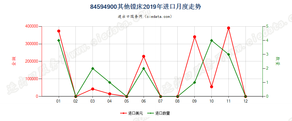 84594900其他镗床进口2019年月度走势图