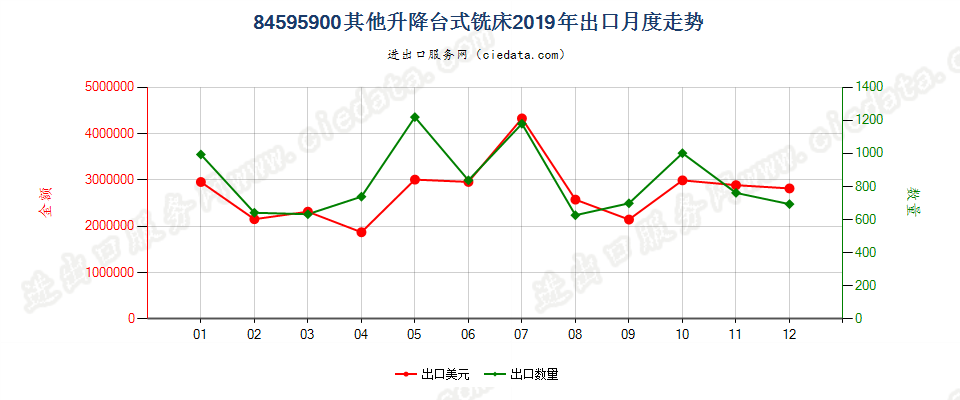 84595900其他升降台式铣床出口2019年月度走势图