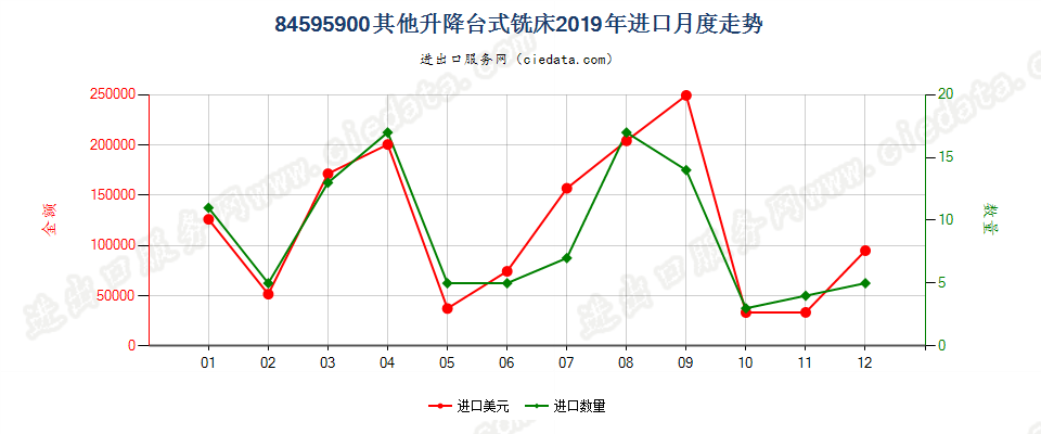 84595900其他升降台式铣床进口2019年月度走势图