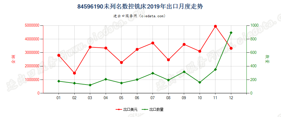 84596190未列名数控铣床出口2019年月度走势图