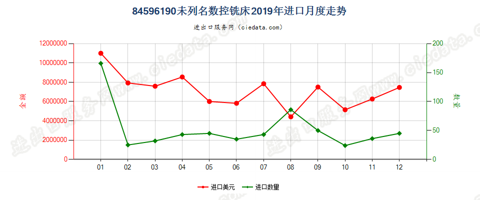 84596190未列名数控铣床进口2019年月度走势图