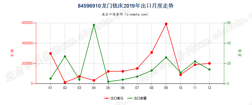 84596910龙门铣床出口2019年月度走势图