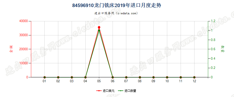 84596910龙门铣床进口2019年月度走势图