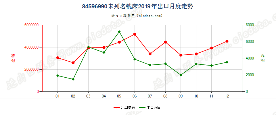 84596990未列名铣床出口2019年月度走势图