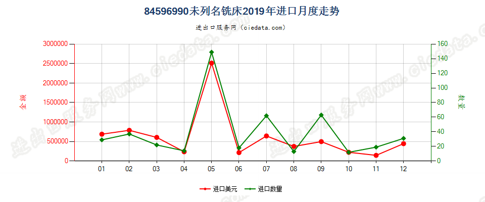 84596990未列名铣床进口2019年月度走势图