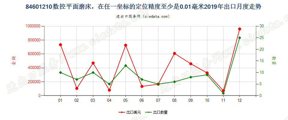 84601210数控平面磨床，在任一坐标的定位精度至少是0.01毫米出口2019年月度走势图