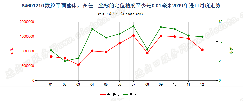 84601210数控平面磨床，在任一坐标的定位精度至少是0.01毫米进口2019年月度走势图