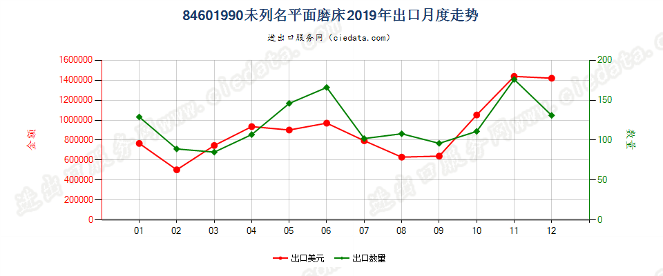 84601990未列名平面磨床出口2019年月度走势图