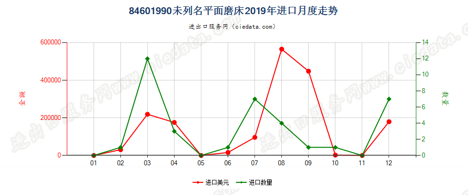 84601990未列名平面磨床进口2019年月度走势图