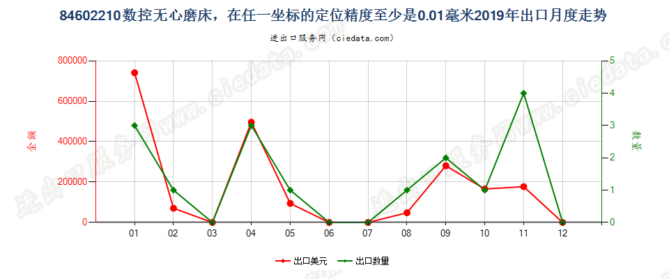 84602210数控无心磨床，在任一坐标的定位精度至少是0.01毫米出口2019年月度走势图