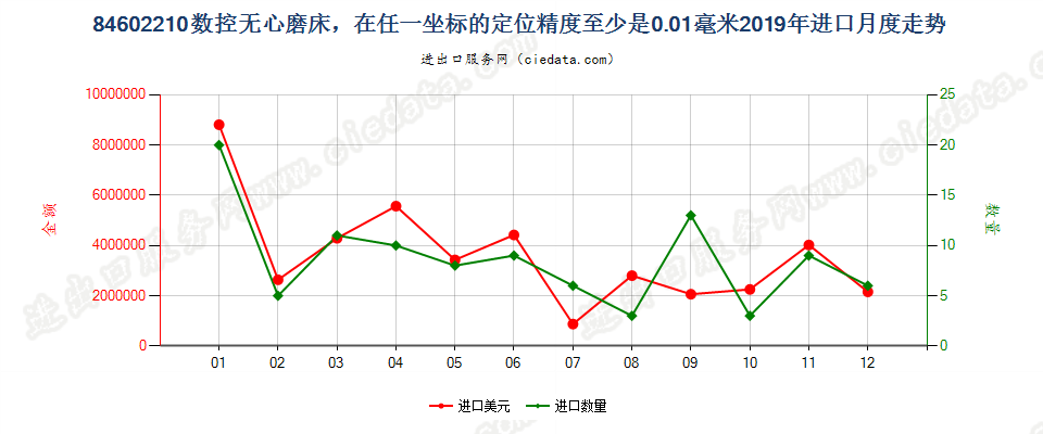 84602210数控无心磨床，在任一坐标的定位精度至少是0.01毫米进口2019年月度走势图