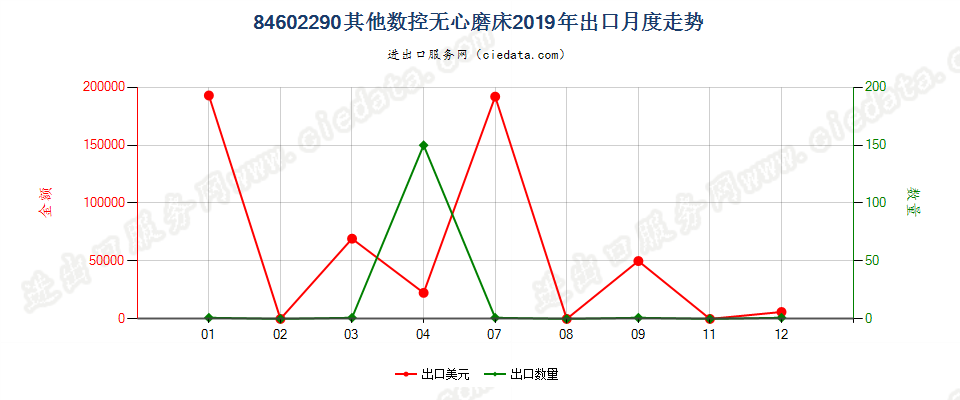 84602290其他数控无心磨床出口2019年月度走势图