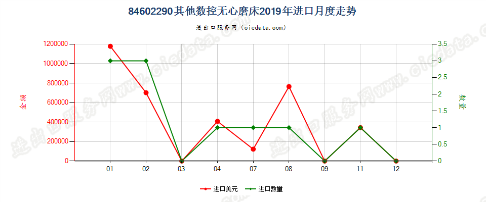 84602290其他数控无心磨床进口2019年月度走势图