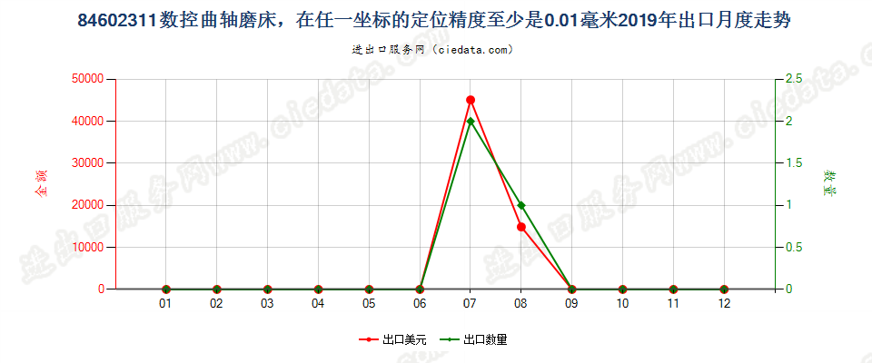 84602311数控曲轴磨床，在任一坐标的定位精度至少是0.01毫米出口2019年月度走势图