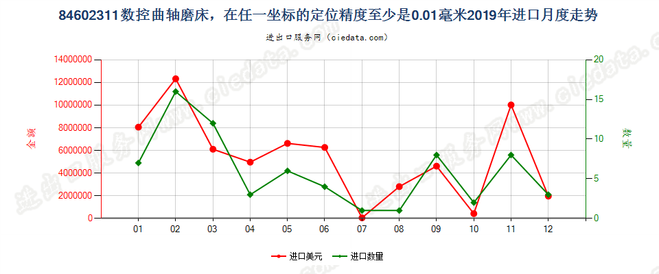 84602311数控曲轴磨床，在任一坐标的定位精度至少是0.01毫米进口2019年月度走势图