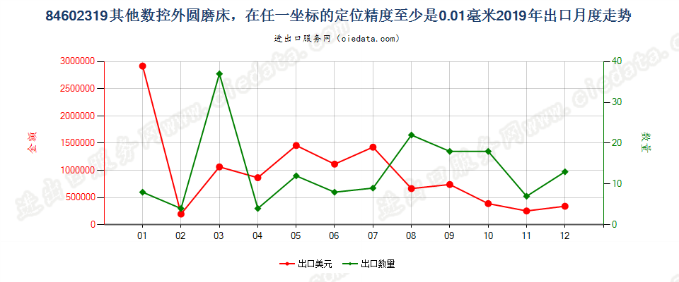 84602319其他数控外圆磨床，在任一坐标的定位精度至少是0.01毫米出口2019年月度走势图