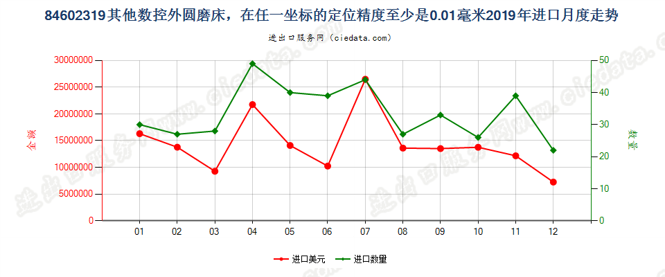 84602319其他数控外圆磨床，在任一坐标的定位精度至少是0.01毫米进口2019年月度走势图