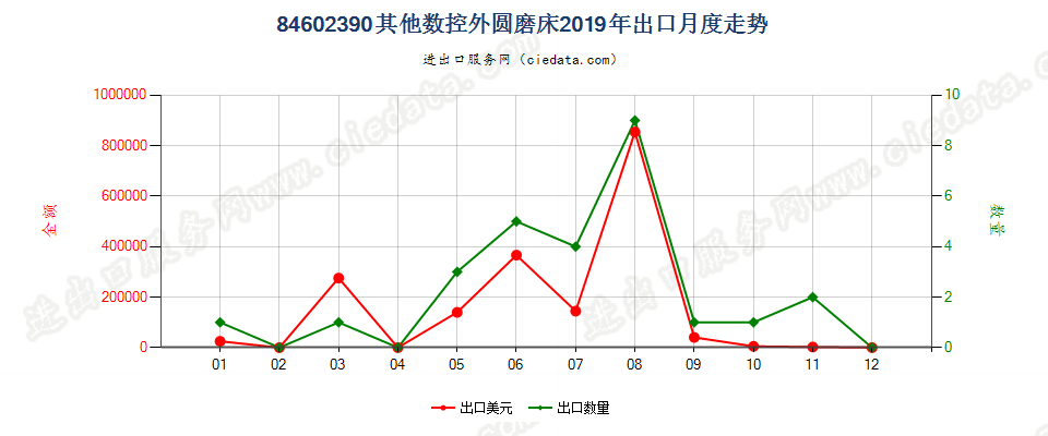 84602390其他数控外圆磨床出口2019年月度走势图