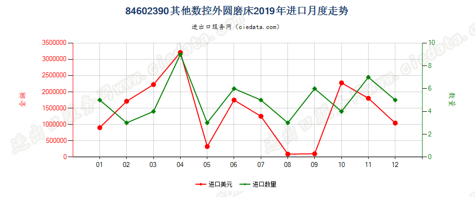 84602390其他数控外圆磨床进口2019年月度走势图