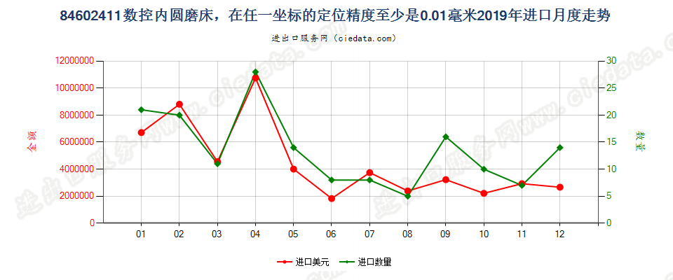 84602411数控内圆磨床，在任一坐标的定位精度至少是0.01毫米进口2019年月度走势图