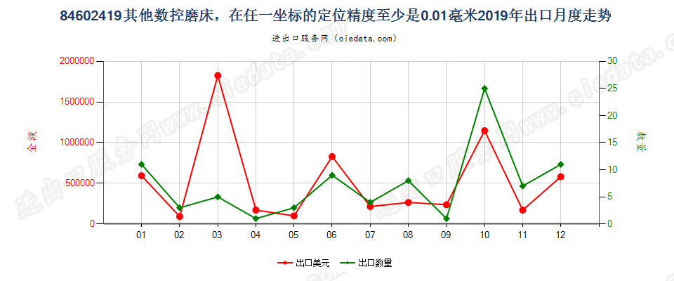 84602419其他数控磨床，在任一坐标的定位精度至少是0.01毫米出口2019年月度走势图