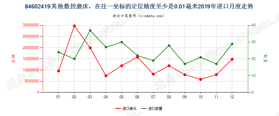 84602419其他数控磨床，在任一坐标的定位精度至少是0.01毫米进口2019年月度走势图