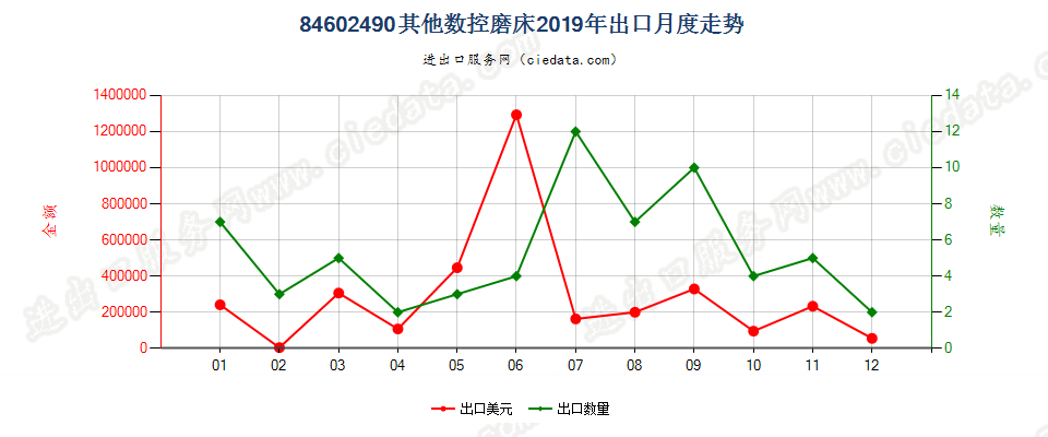 84602490其他数控磨床出口2019年月度走势图