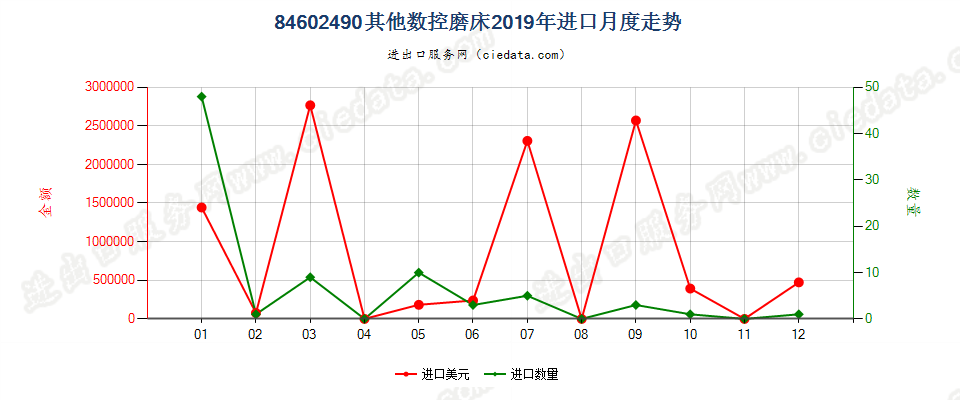 84602490其他数控磨床进口2019年月度走势图