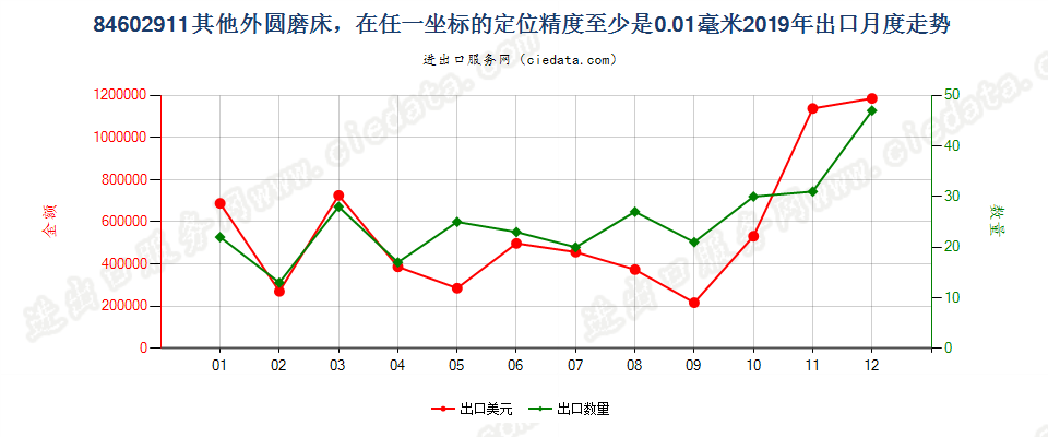 84602911其他外圆磨床，在任一坐标的定位精度至少是0.01毫米出口2019年月度走势图