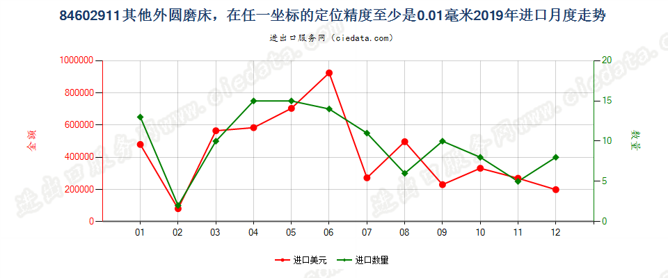 84602911其他外圆磨床，在任一坐标的定位精度至少是0.01毫米进口2019年月度走势图