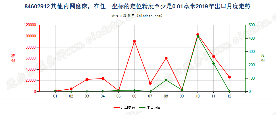 84602912其他内圆磨床，在任一坐标的定位精度至少是0.01毫米出口2019年月度走势图