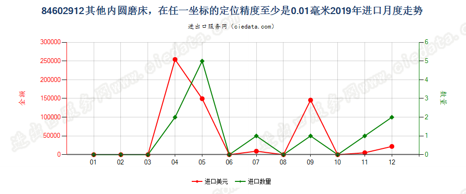 84602912其他内圆磨床，在任一坐标的定位精度至少是0.01毫米进口2019年月度走势图