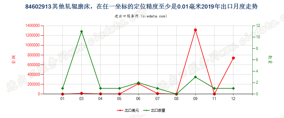 84602913其他轧辊磨床，在任一坐标的定位精度至少是0.01毫米出口2019年月度走势图