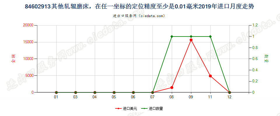 84602913其他轧辊磨床，在任一坐标的定位精度至少是0.01毫米进口2019年月度走势图