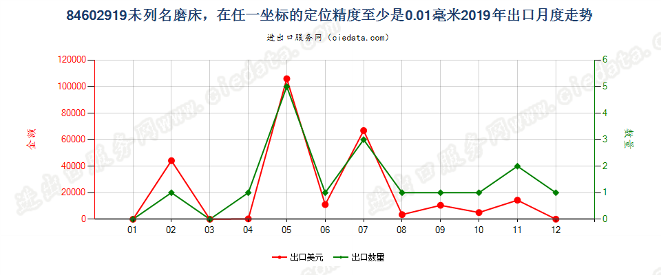 84602919未列名磨床，在任一坐标的定位精度至少是0.01毫米出口2019年月度走势图