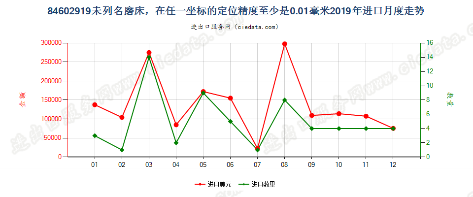 84602919未列名磨床，在任一坐标的定位精度至少是0.01毫米进口2019年月度走势图