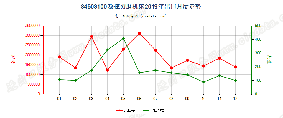 84603100数控刃磨机床出口2019年月度走势图