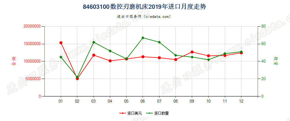 84603100数控刃磨机床进口2019年月度走势图