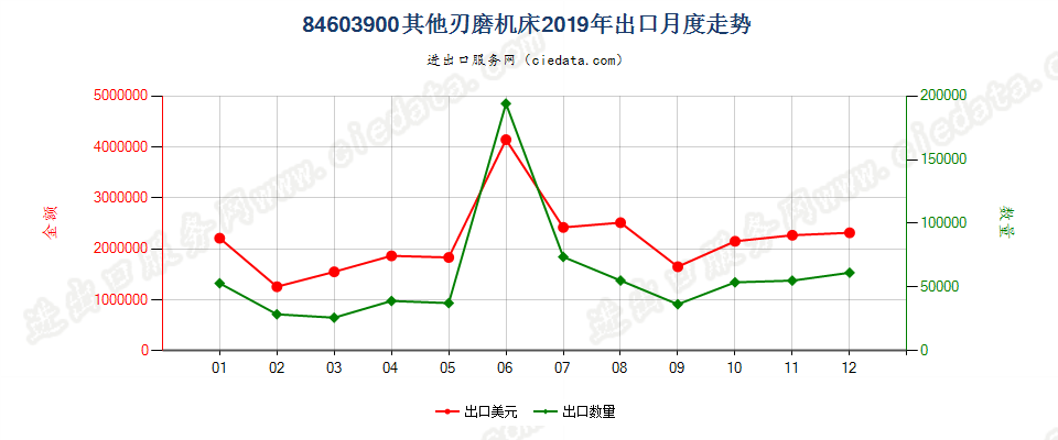 84603900其他刃磨机床出口2019年月度走势图