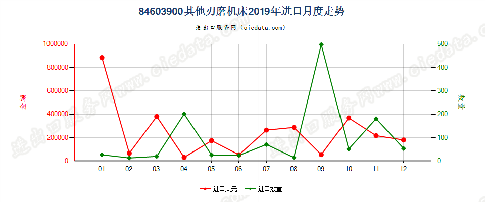 84603900其他刃磨机床进口2019年月度走势图