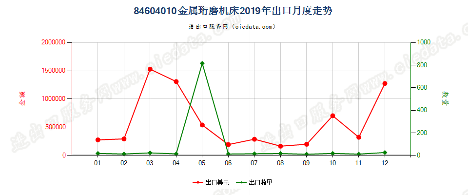 84604010金属珩磨机床出口2019年月度走势图