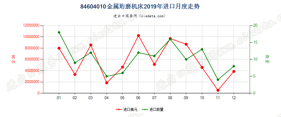 84604010金属珩磨机床进口2019年月度走势图