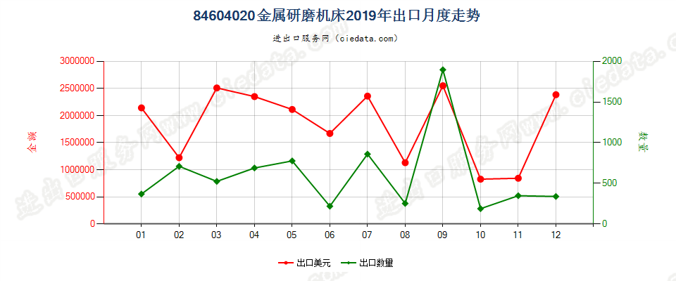 84604020金属研磨机床出口2019年月度走势图