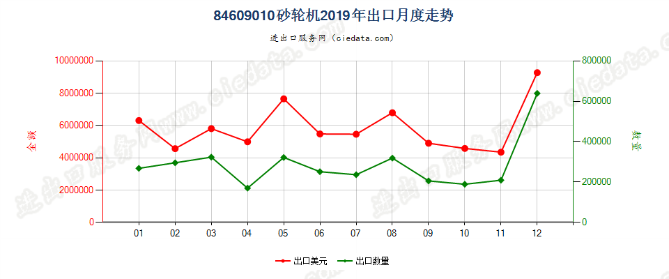 84609010砂轮机出口2019年月度走势图