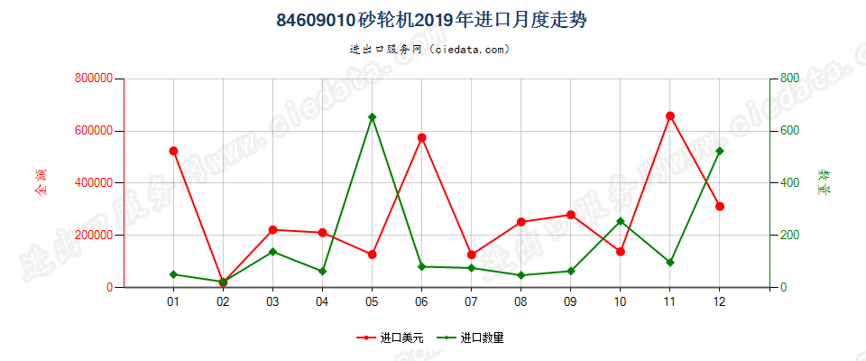 84609010砂轮机进口2019年月度走势图