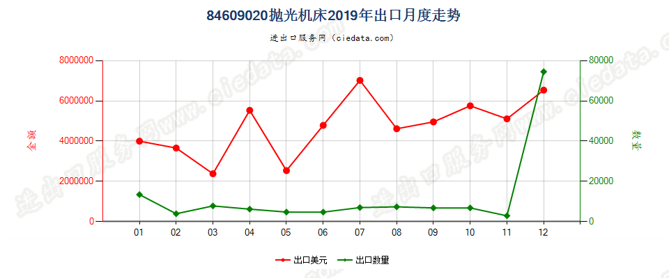 84609020抛光机床出口2019年月度走势图