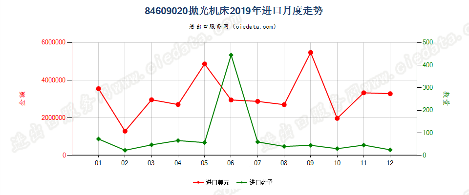 84609020抛光机床进口2019年月度走势图