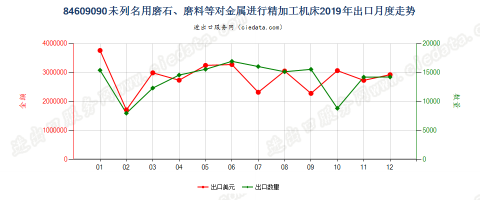 84609090未列名用磨石、磨料等对金属进行精加工机床出口2019年月度走势图