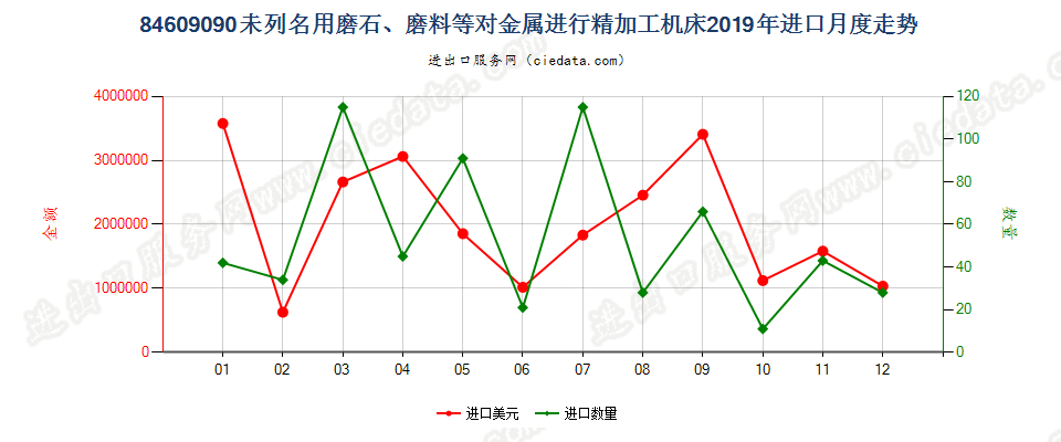 84609090未列名用磨石、磨料等对金属进行精加工机床进口2019年月度走势图