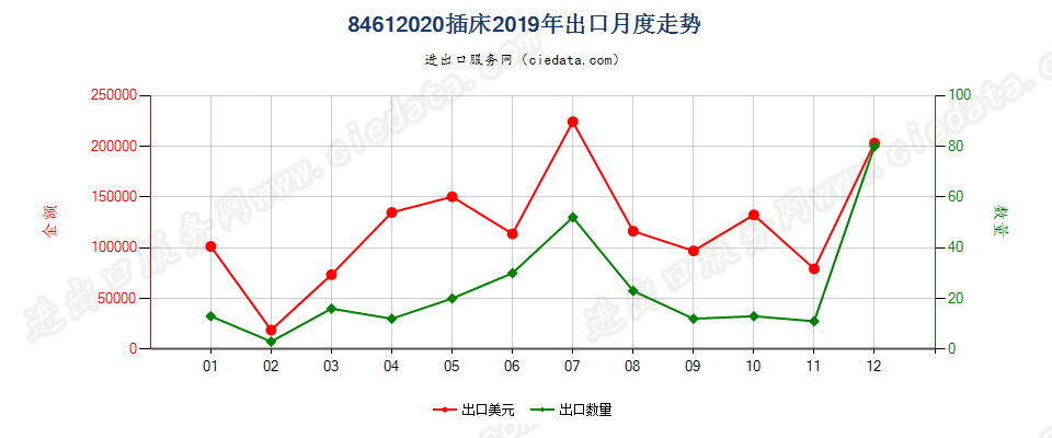 84612020插床出口2019年月度走势图